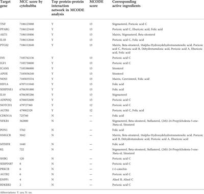 Using network pharmacology to explore the mechanism of Danggui-Shaoyao-San in the treatment of diabetic kidney disease